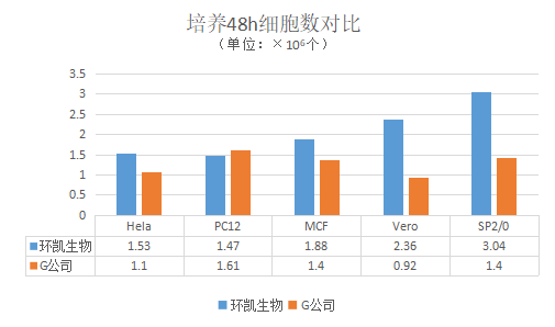 環(huán)凱RPMI1640培養(yǎng)基與競品產品對比