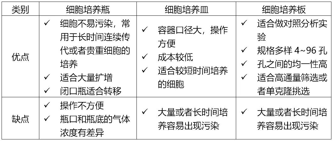 細(xì)胞培養(yǎng)瓶、細(xì)胞培養(yǎng)板、細(xì)胞培養(yǎng)皿