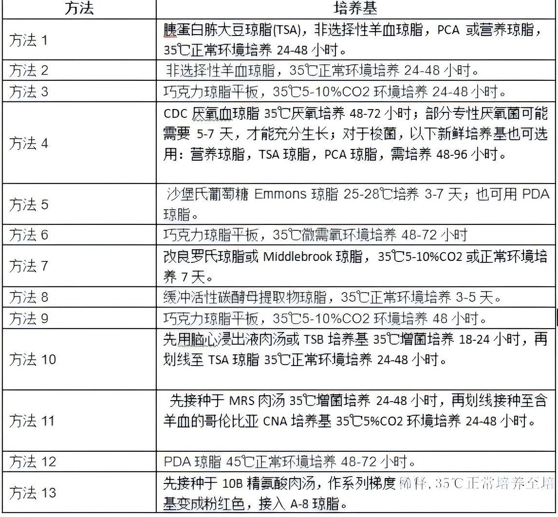 凍干標(biāo)準(zhǔn)菌株的復(fù)活方法