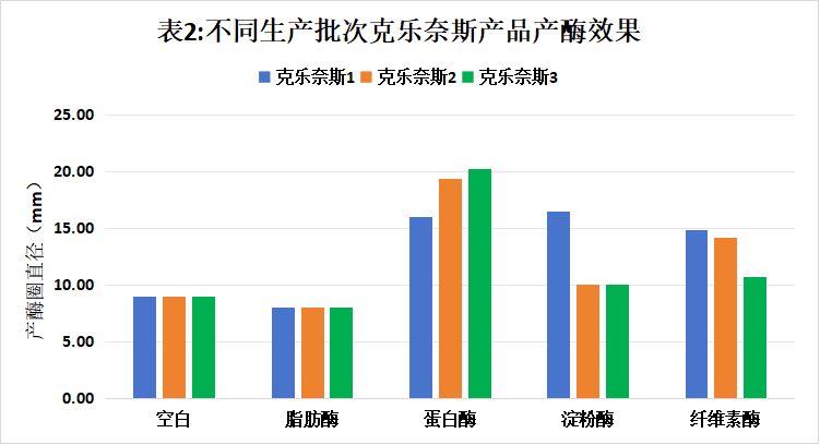 不同生產(chǎn)批次克樂奈斯產(chǎn)品產(chǎn)酶效果表